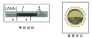 卷管輸送帶